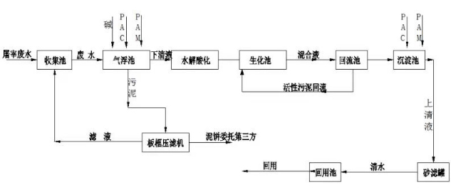 养殖废水处理