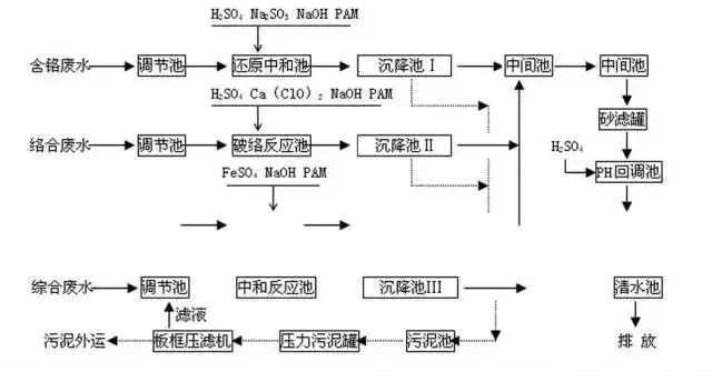 格霖森塑胶电镀废水处理工艺