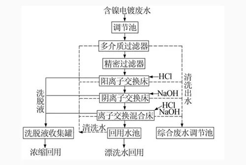 格霖森环保台州某客户离子交换法处理电镀废水