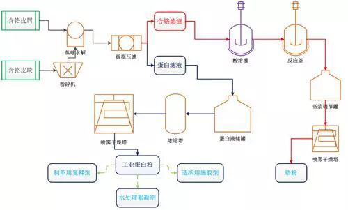 皮革废水处理