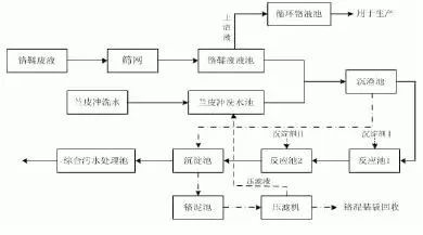 皮革废水处理