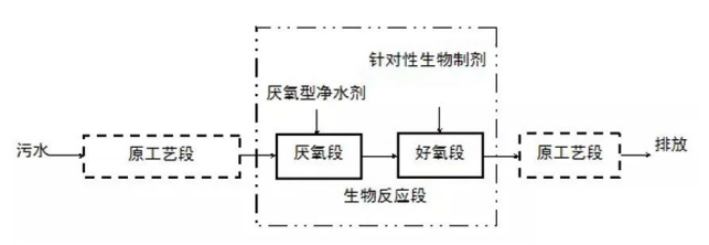 食品加工废水处理