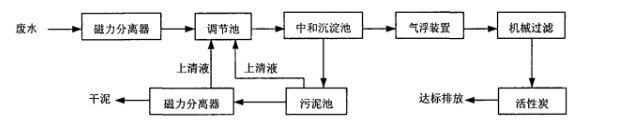 钢球研磨液废水处理