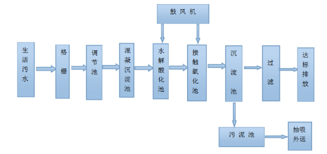 洗涤废水处理