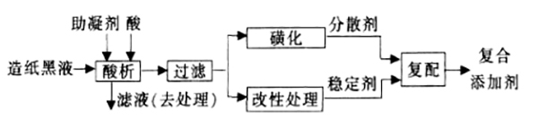 造纸废水处理