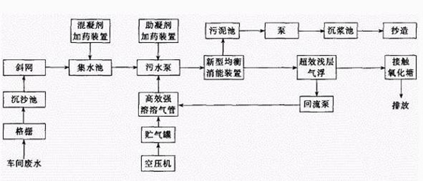 造纸废水处理