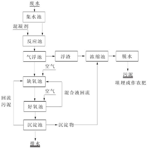 造纸废水处理