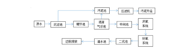 金属表面清洗废水处理