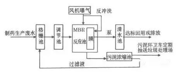 制药行业废水处理