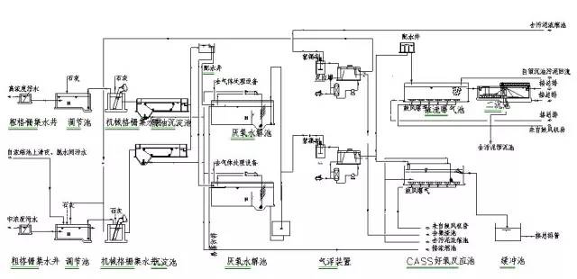 制药行业废水处理