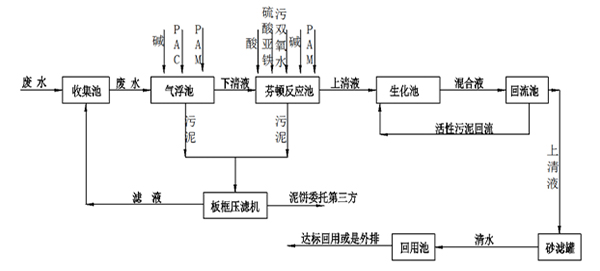 浙江车业水性漆废水处理案例