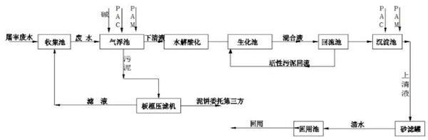 重庆某养殖厂养殖废水处理案例